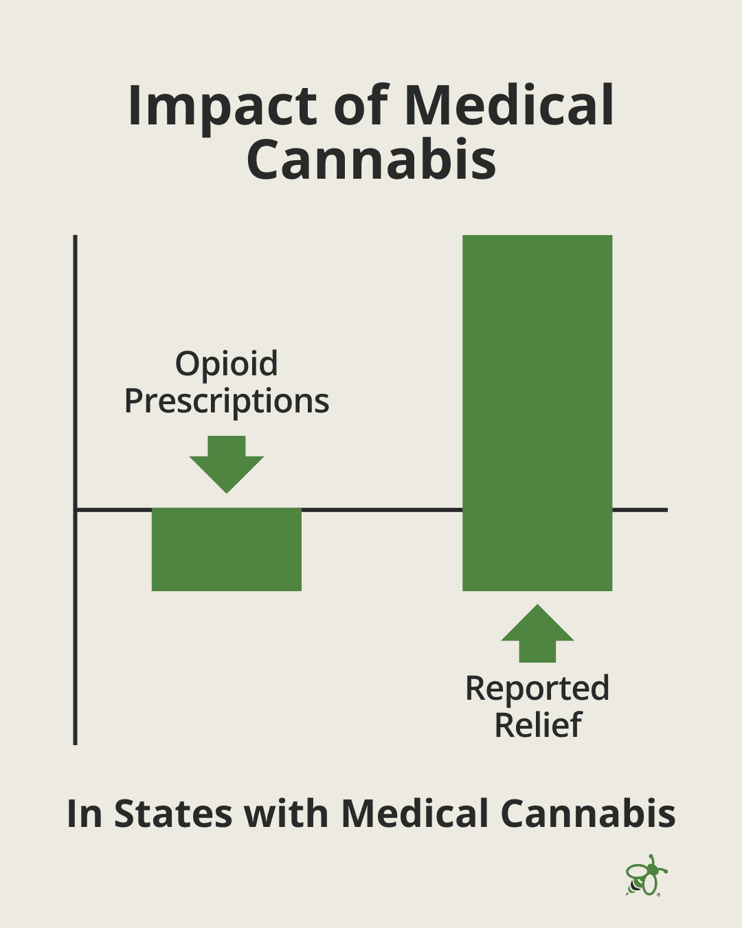 Impact of medical cannnabis graphic