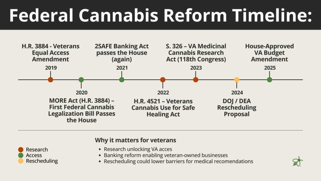 Federal Cannabis Reform Timeline graphic