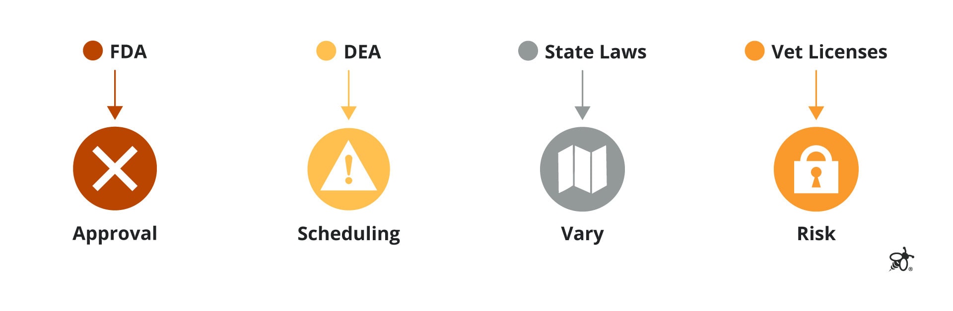 Graphic showing different regulatory factors including FDA approval, DEA scheduling, state laws, and veterinary licensing risks.